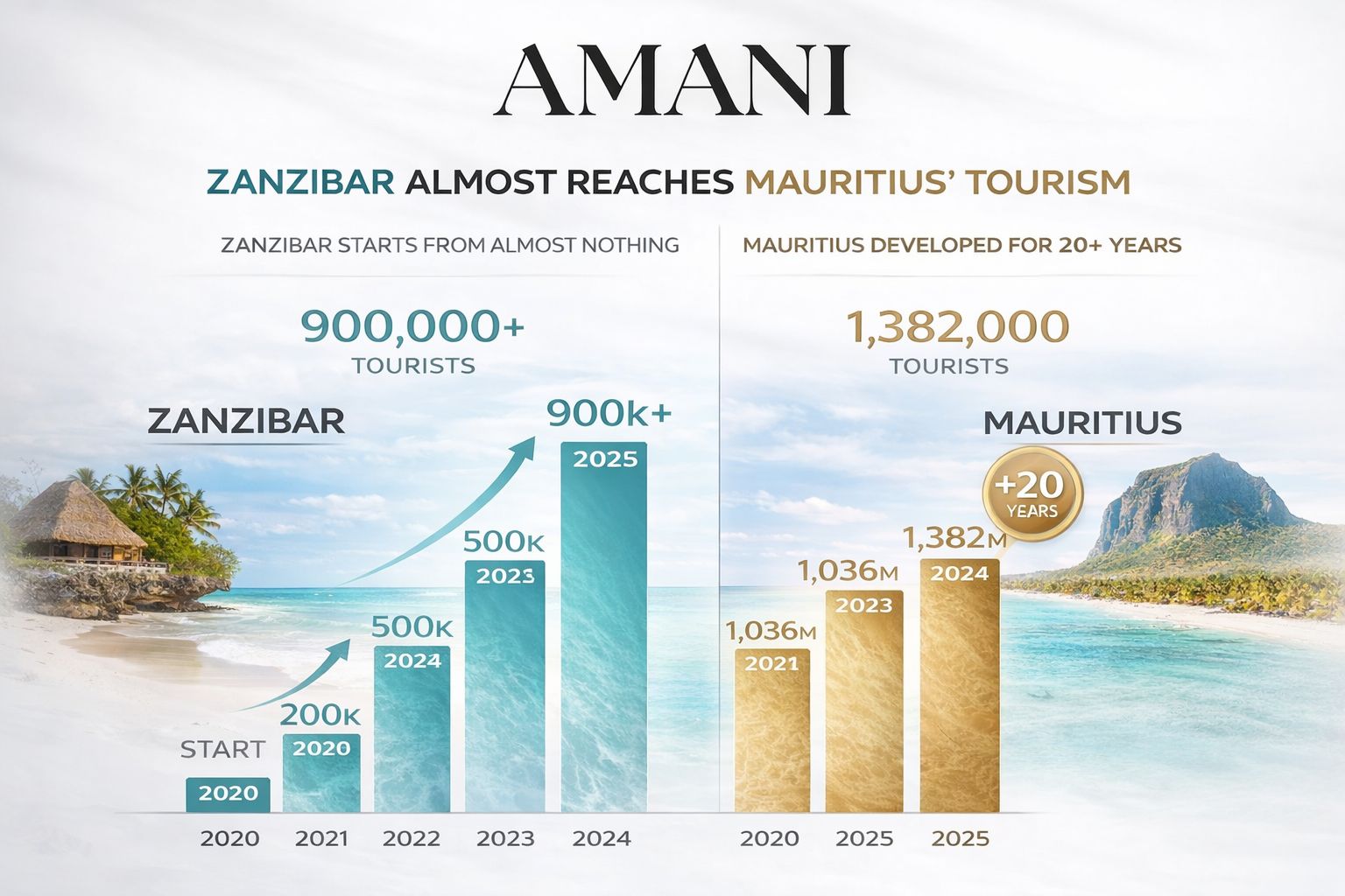 Zanzibar Ile Maurice tourisme comparatif