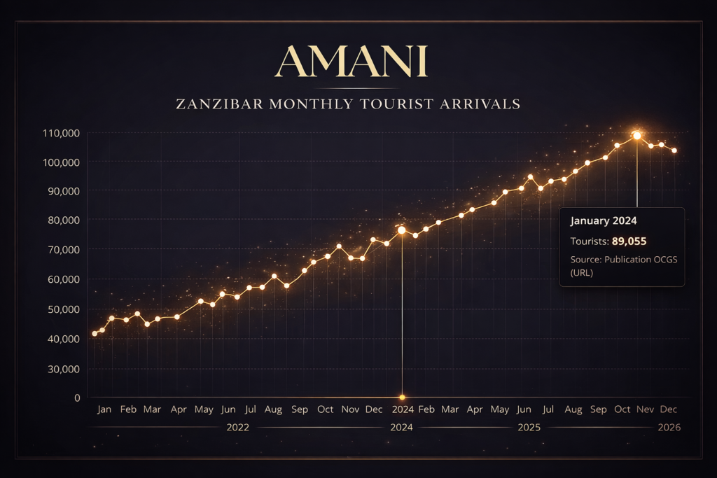 Chiffre Tourisme Zanzibar 2021 2026
